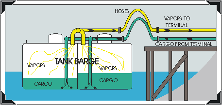 Oil tanker Barge with vapor Removal System